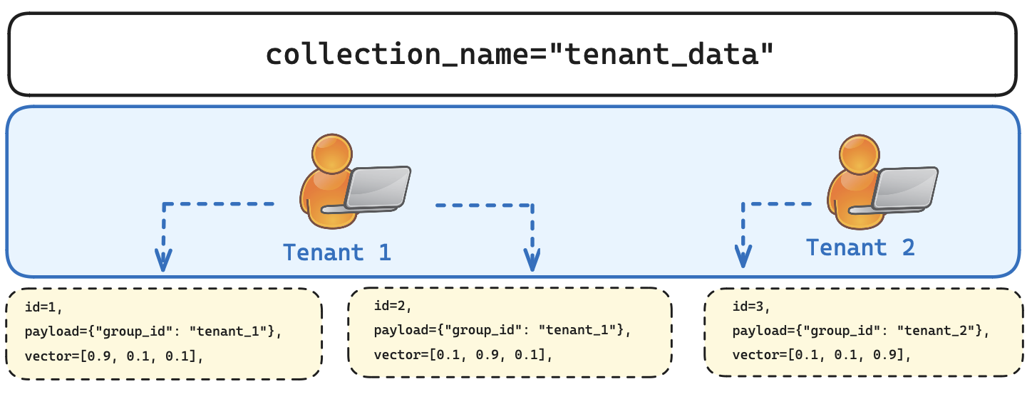 Qdrant Multitenancy